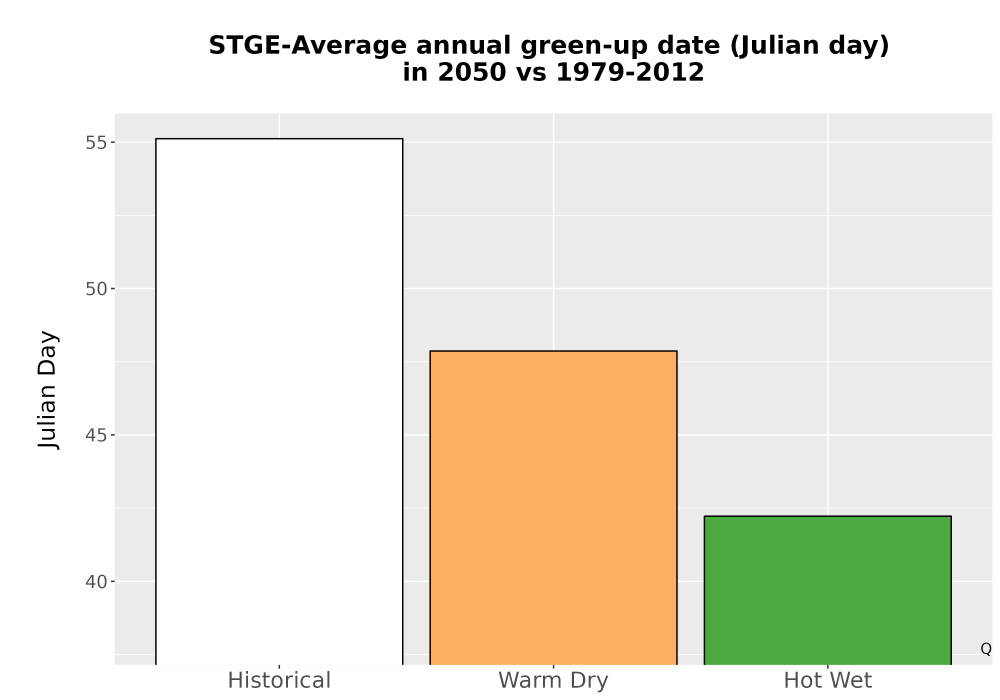 Scaled image Temp_Grow_GreenupDOY_Bar.png 