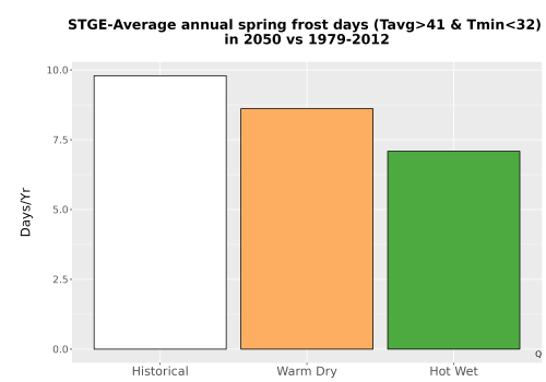 Thumbnail Temp_Frost_Ann_Bar.png 