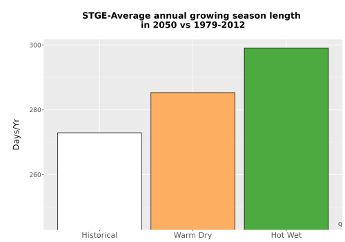 Thumbnail Temp_Grow_AnnLen_Bar.png 