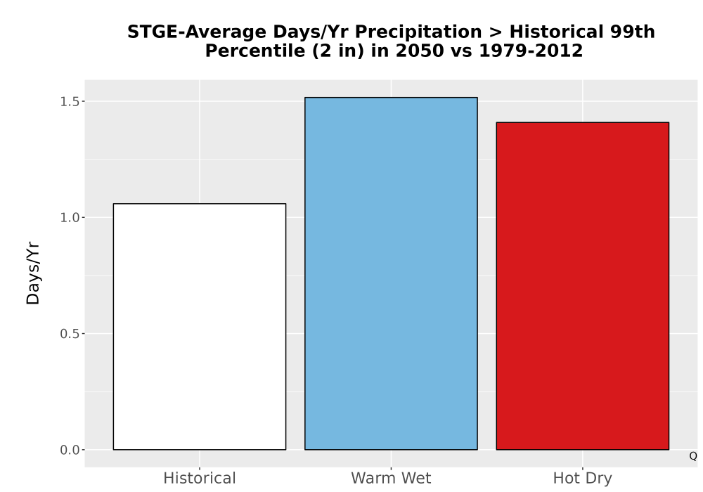 Scaled image Precip_Heavy_99pct_Bar.png 