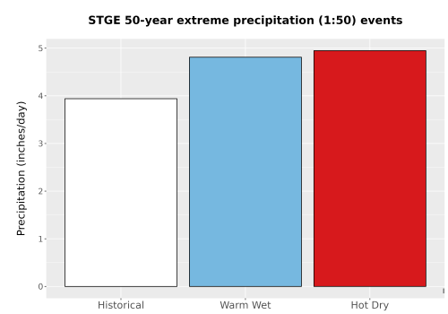 Thumbnail Precip_Extreme_50yr_Bar.png 