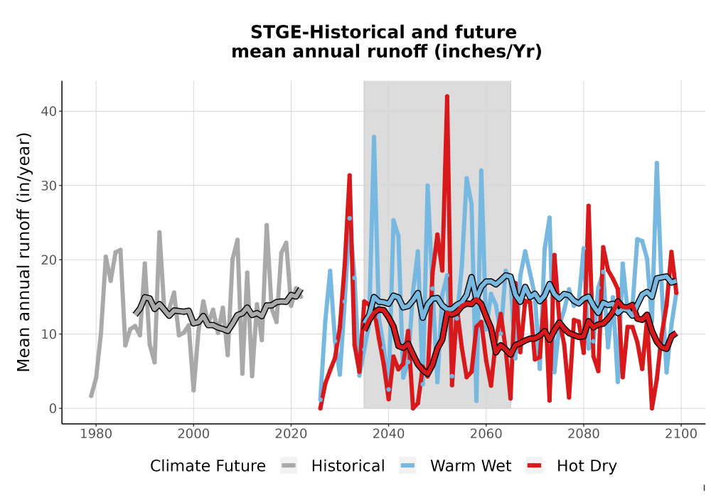 Scaled image WatBal_Runoff_Annual_TS.png 