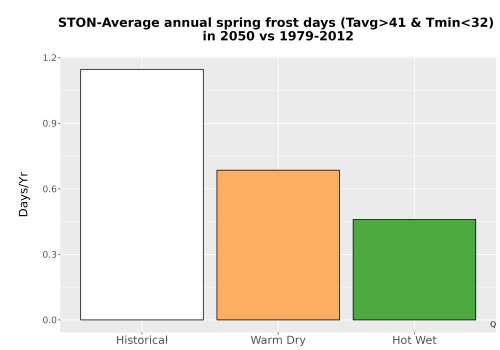 Thumbnail Temp_Frost_Ann_Bar.png 