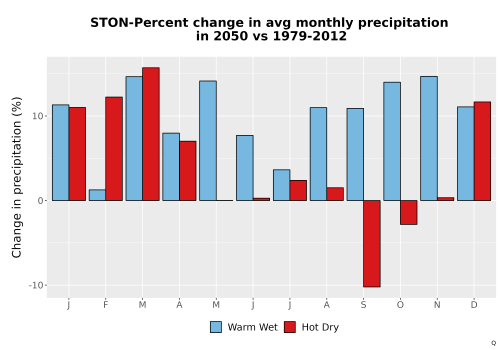 Thumbnail Precip_DeltaPct_Mon_Bar.png 