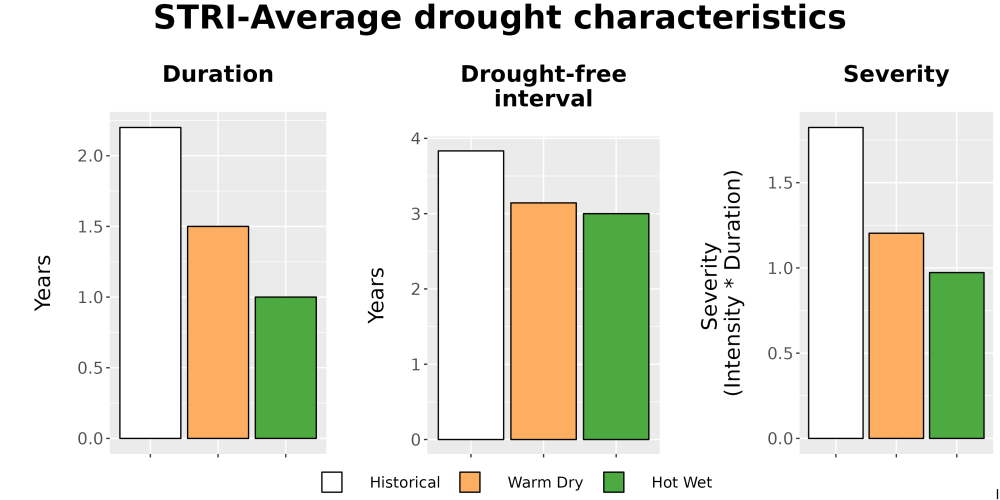 Scaled image Drought_DurFreqSev_Bar.png 