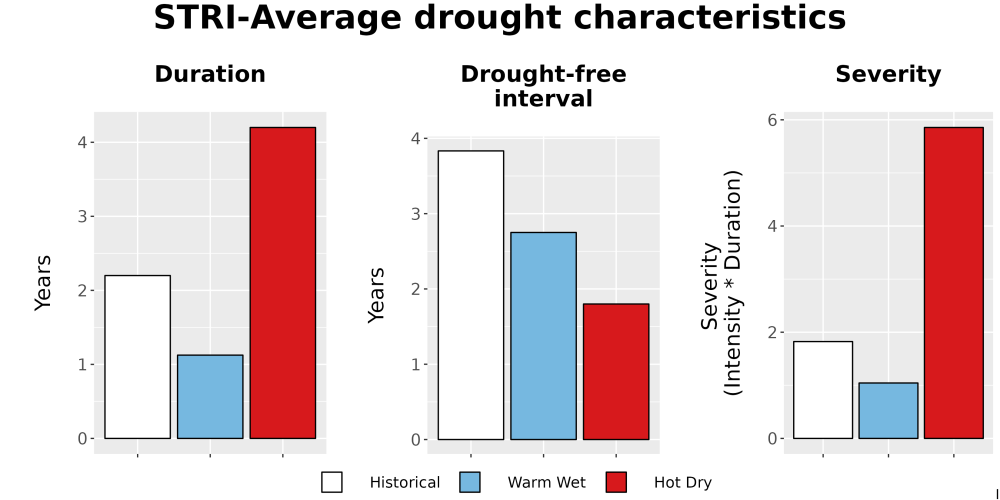 Scaled image Drought_DurFreqSev_Bar.png 