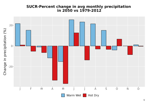 Thumbnail Precip_DeltaPct_Mon_Bar.png 