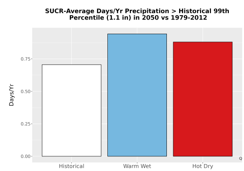 Thumbnail Precip_Heavy_99pct_Bar.png 