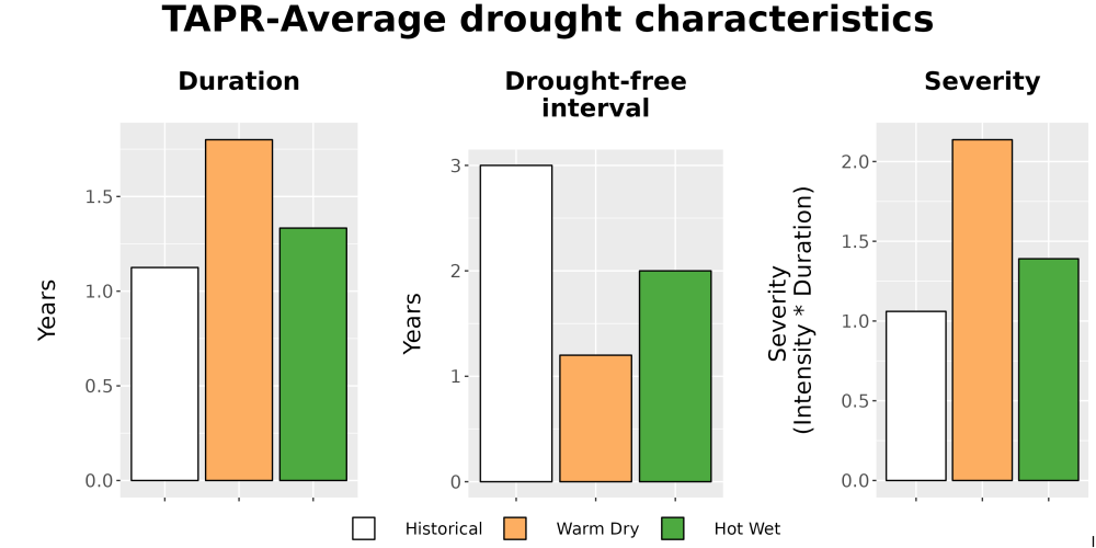 Scaled image Drought_DurFreqSev_Bar.png 