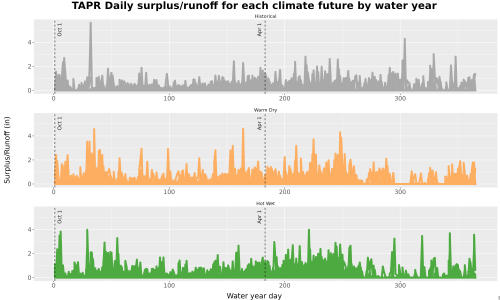 Thumbnail WatBal_Runoff_DailyDOY_Line.jpg 