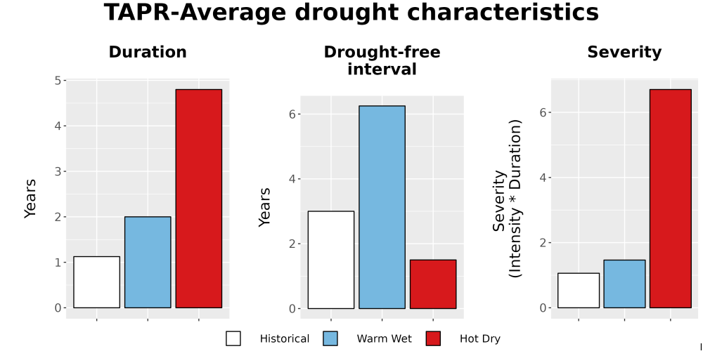 Scaled image Drought_DurFreqSev_Bar.png 