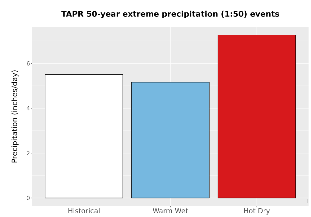 Scaled image Precip_Extreme_50yr_Bar.png 