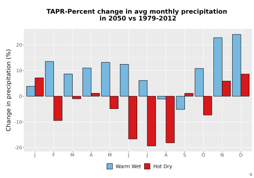 Thumbnail Precip_DeltaPct_Mon_Bar.png 