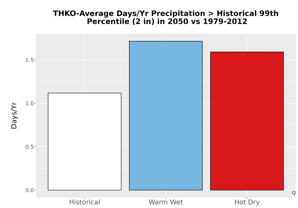 Scaled image Precip_Heavy_99pct_Bar.png 