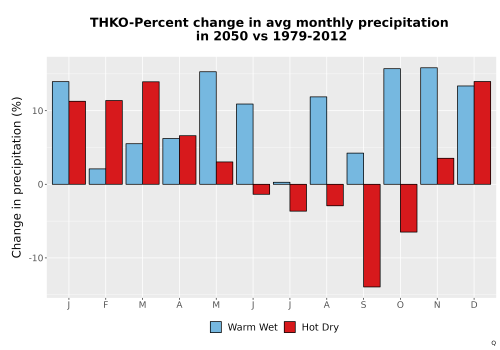 Thumbnail Precip_DeltaPct_Mon_Bar.png 