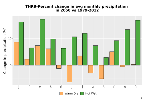Thumbnail Precip_DeltaPct_Mon_Bar.png 