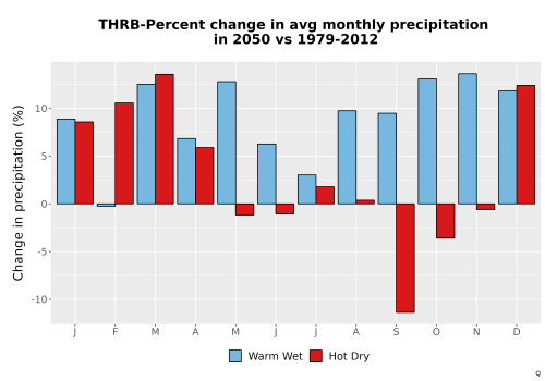 Thumbnail Precip_DeltaPct_Mon_Bar.png 