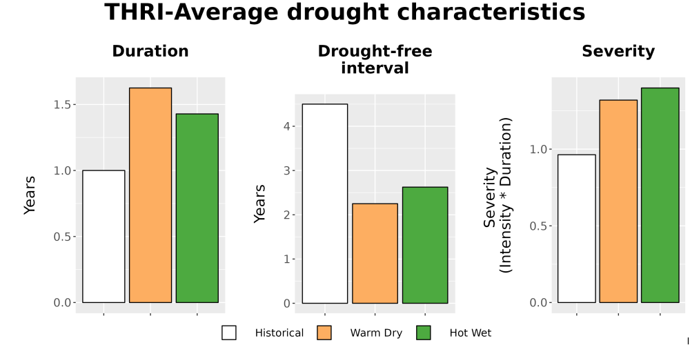 Scaled image Drought_DurFreqSev_Bar.png 