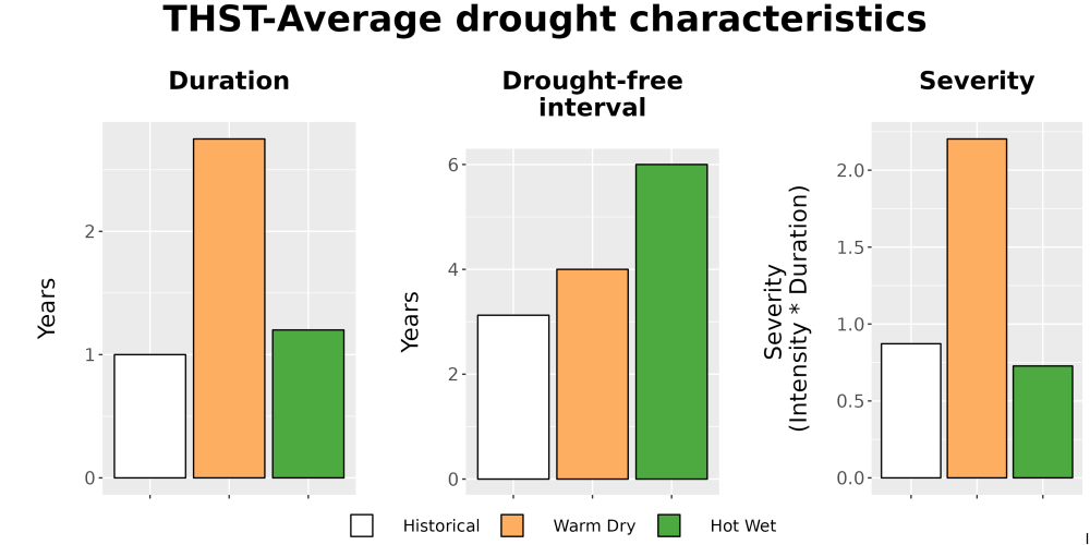 Scaled image Drought_DurFreqSev_Bar.png 