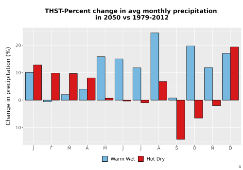 Thumbnail Precip_DeltaPct_Mon_Bar.png 