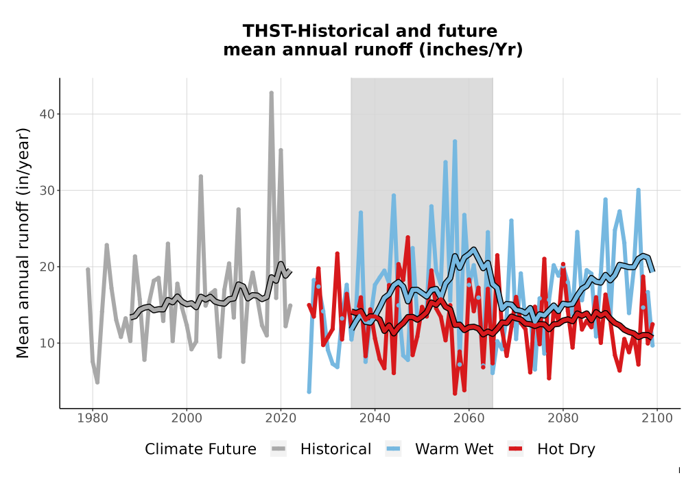 Scaled image WatBal_Runoff_Annual_TS.png 
