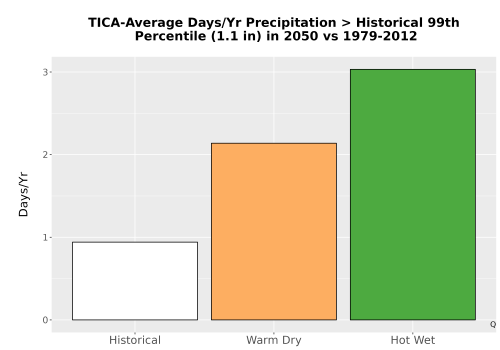 Thumbnail Precip_Heavy_99pct_Bar.png 