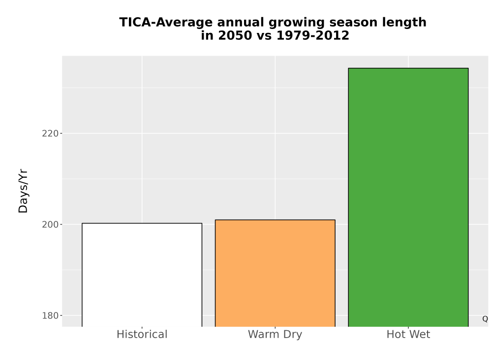 Scaled image Temp_Grow_AnnLen_Bar.png 