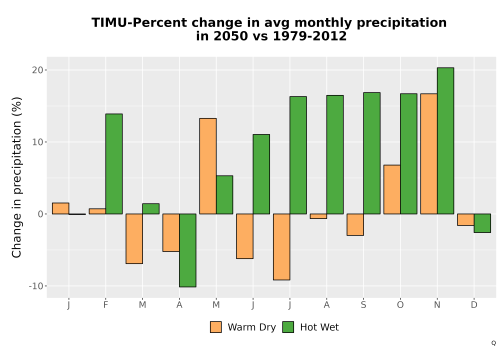 Scaled image Precip_DeltaPct_Mon_Bar.png 