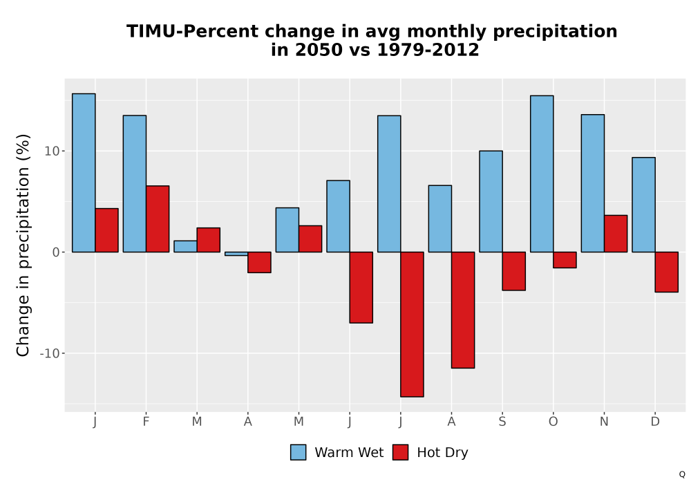 Scaled image Precip_DeltaPct_Mon_Bar.png 