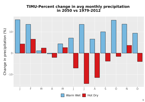 Thumbnail Precip_DeltaPct_Mon_Bar.png 