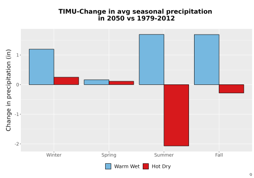 Thumbnail Precip_Seas_Delta_Bar.png 