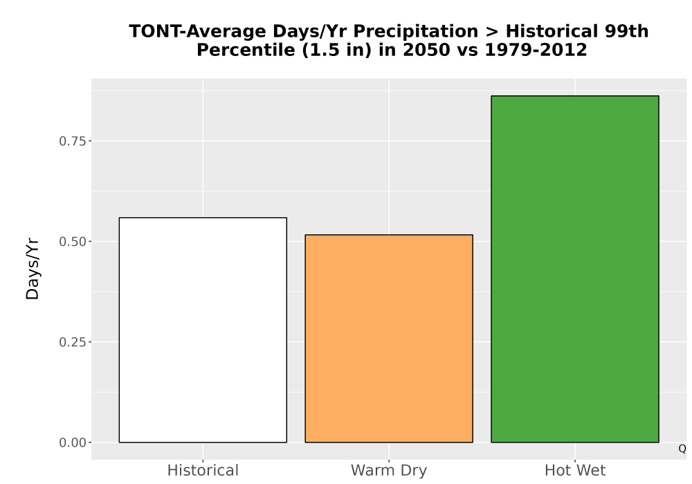 Scaled image Precip_Heavy_99pct_Bar.png 