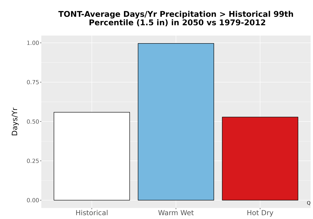 Scaled image Precip_Heavy_99pct_Bar.png 