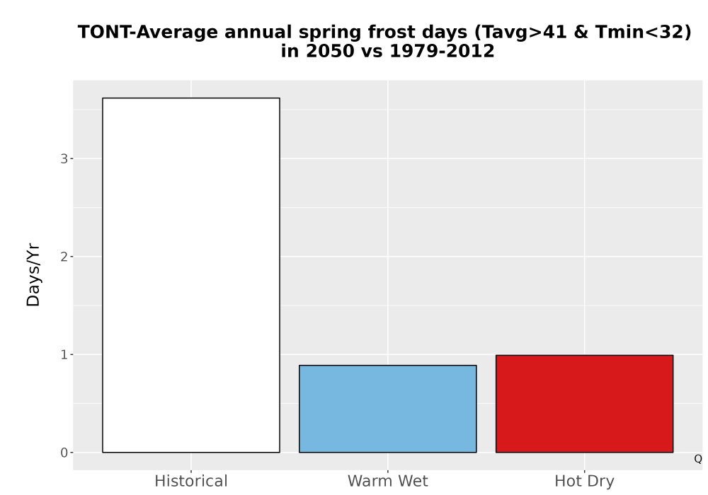Scaled image Temp_Frost_Ann_Bar.png 