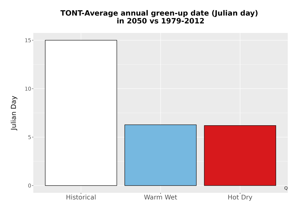 Scaled image Temp_Grow_GreenupDOY_Bar.png 