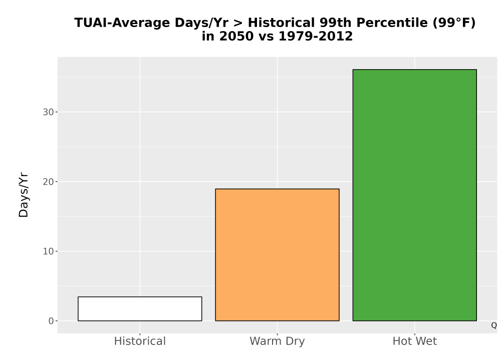 Scaled image Temp_Tmax_99pct_Bar.png 