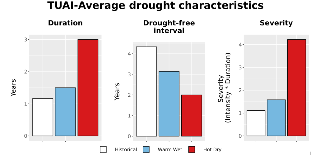 Scaled image Drought_DurFreqSev_Bar.png 