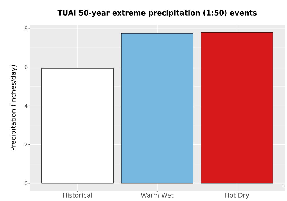 Scaled image Precip_Extreme_50yr_Bar.png 