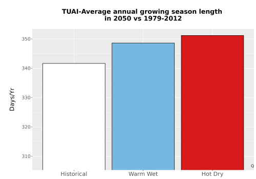 Thumbnail Temp_Grow_AnnLen_Bar.png 