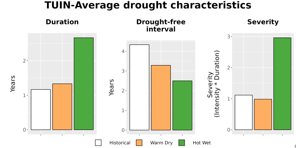 Scaled image Drought_DurFreqSev_Bar.png 