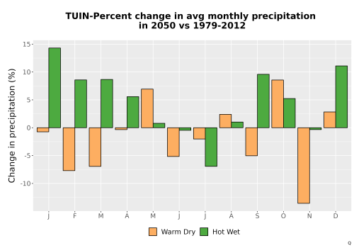 Thumbnail Precip_DeltaPct_Mon_Bar.png 
