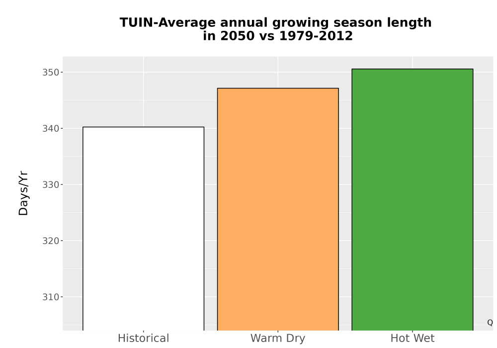Scaled image Temp_Grow_AnnLen_Bar.png 
