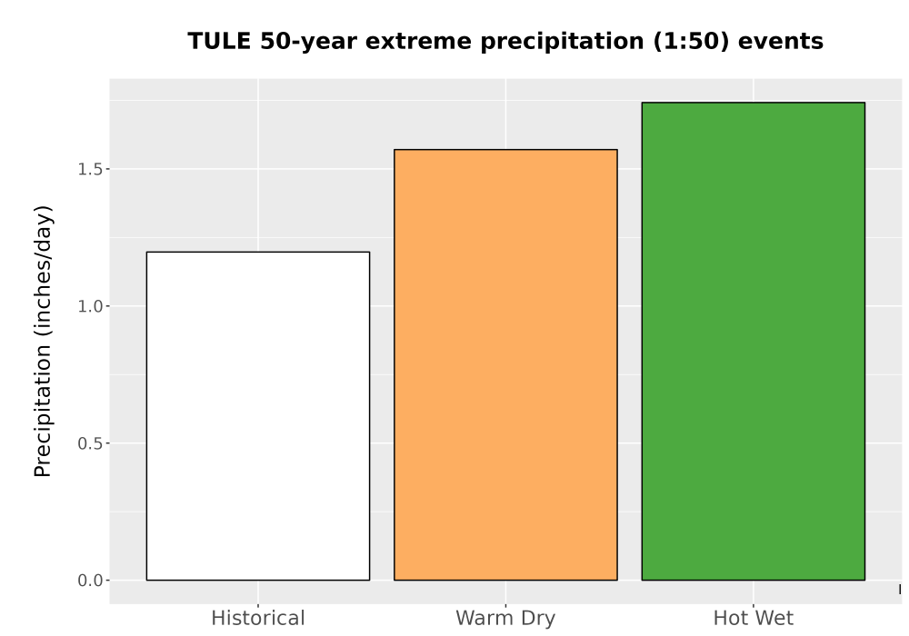 Scaled image Precip_Extreme_50yr_Bar.png 