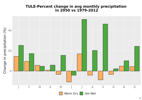 Thumbnail Precip_DeltaPct_Mon_Bar.png 