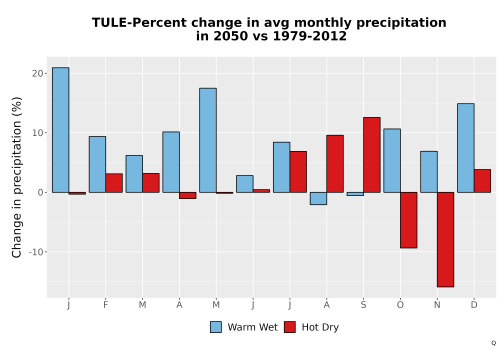 Thumbnail Precip_DeltaPct_Mon_Bar.png 