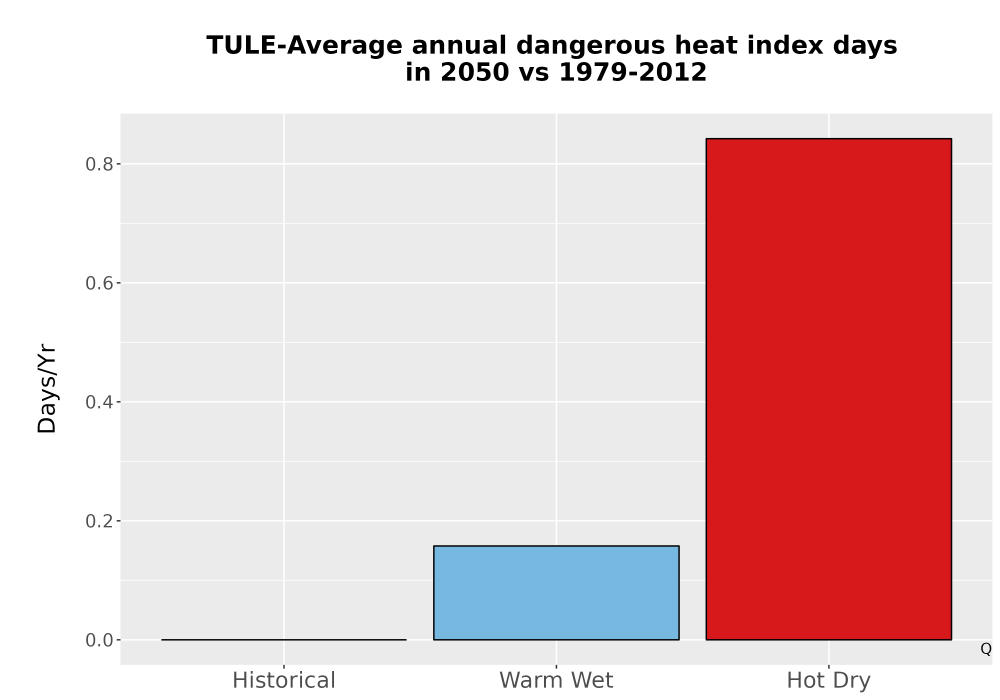 Scaled image Temp_Extreme_AnnDangerous_Bar.png 