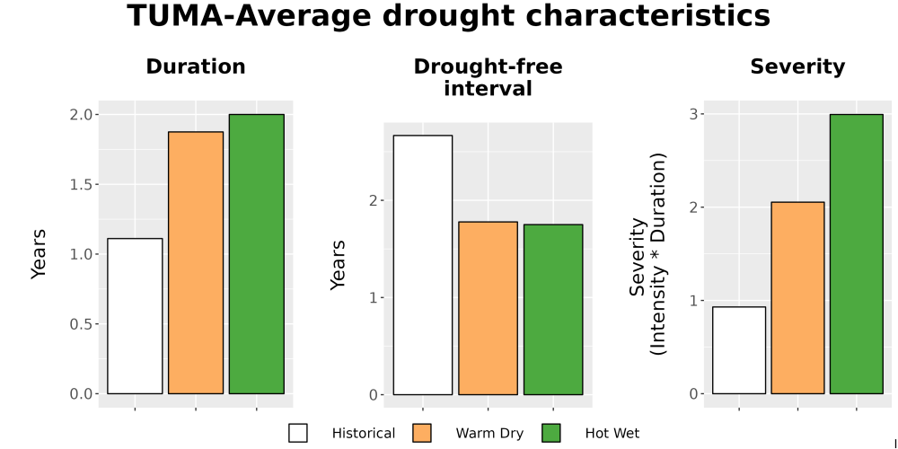 Scaled image Drought_DurFreqSev_Bar.png 