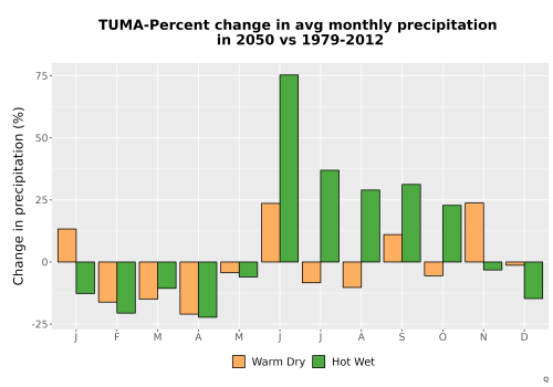 Thumbnail Precip_DeltaPct_Mon_Bar.png 