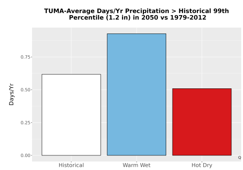 Thumbnail Precip_Heavy_99pct_Bar.png 