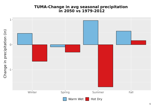 Thumbnail Precip_Seas_Delta_Bar.png 